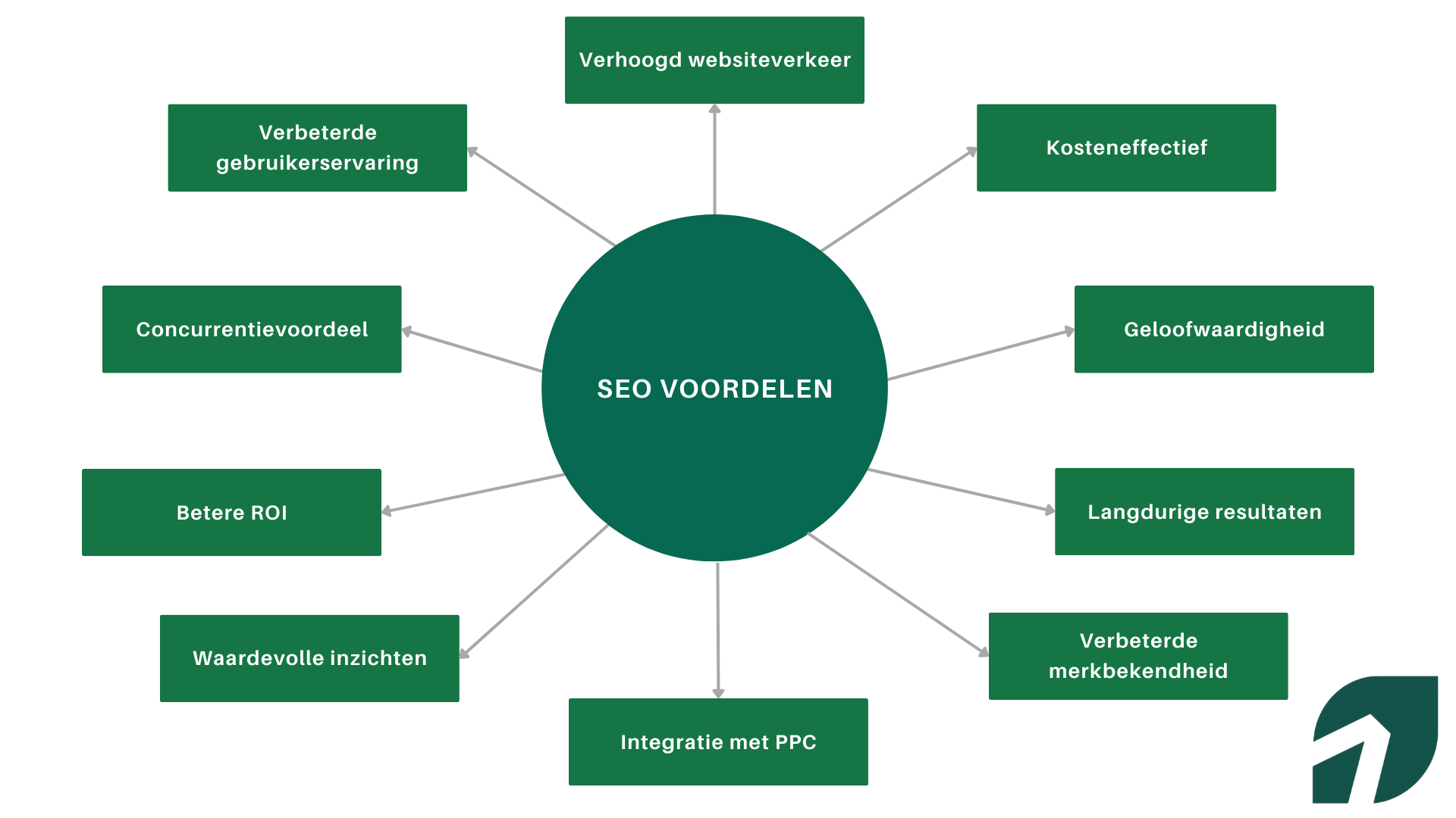 Voordelen van zoekmachine optimalisatie