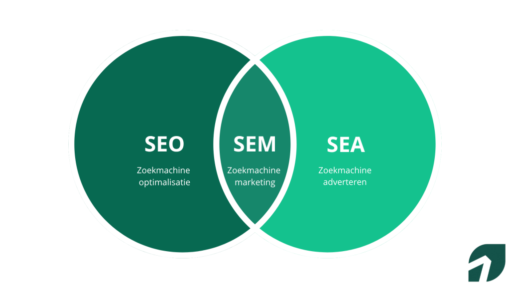 Zoekmachine optimalisatie + zoekmachine adverteren = zoekmachine marketing