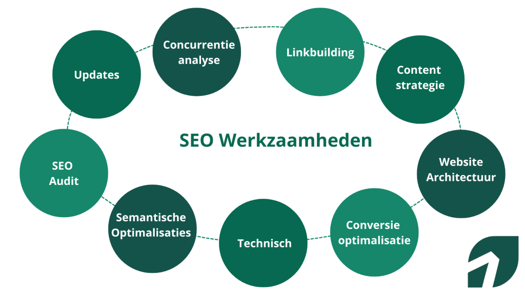 Werkzaamheden SEO