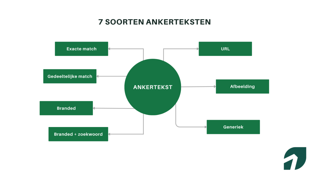 7 typen ankerteksten