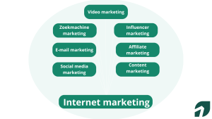Online marketing
