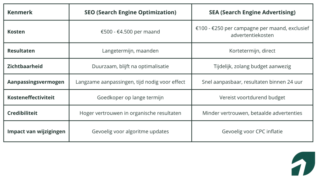 SEO vs SEA vergelijking in tabel
