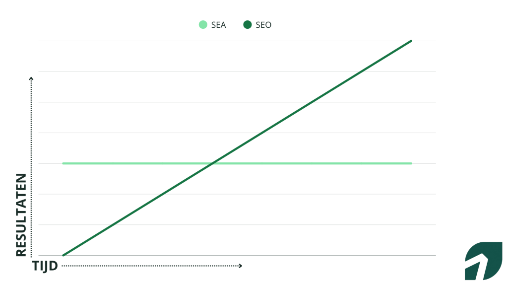 SEO vs SEA opbrengsten in lijndiagram